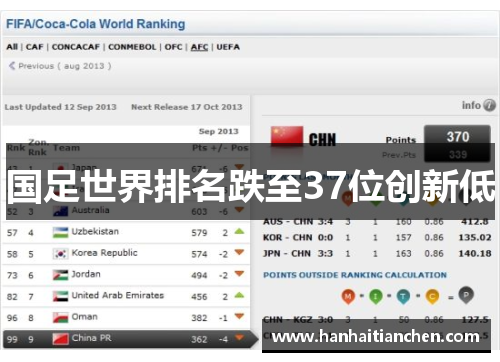 国足世界排名跌至37位创新低